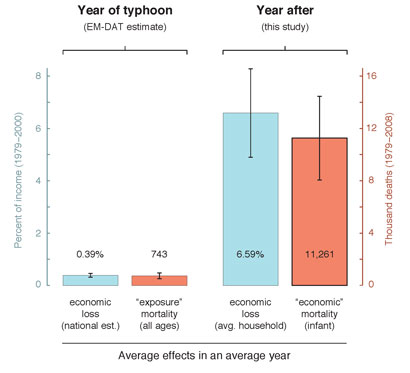 The graph above compares average annual economic and human losses to typhoons experienced by Filipinos the year of — and the year after — a typhoon. It shows that losses suffered after the storm passes are roughly 15  times larger than official estimates that are primarily based on damage incurred during a storm.
