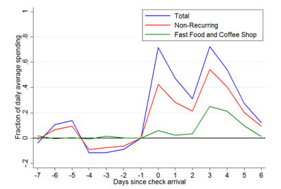 Researchers found spending jumps on the day payments come in, and stay high for several days, reflecting the convenience of paying big bills then. The chart above shows fast-food and coffee shop spending is pretty level all month.