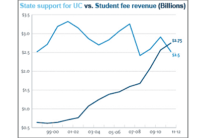 chart showing budget cuts