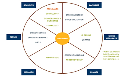 Cal Answers graphic