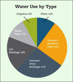 Every drop counts: Taking steps to conserve water - Berkeley News