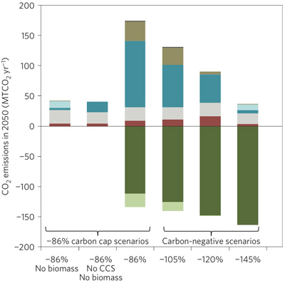 various energy scenarios