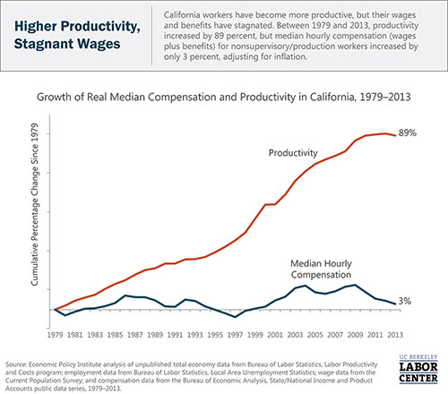 Http Vcresearch Berkeley Edu News Profile Schaffer David 2015 04 - higher productivity stagnant wages500 jpg