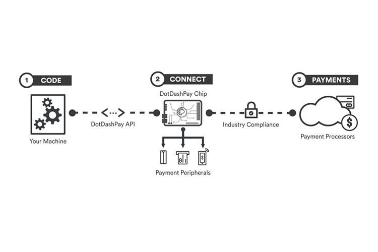 diagram of how DotDashPay works