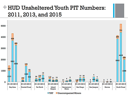 numbers of transitional age youth in California