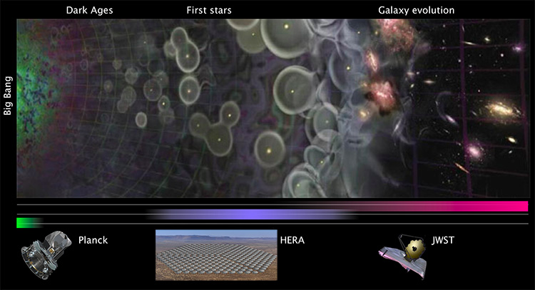 HERA observes a time between the Big Bang and the age of galaxies