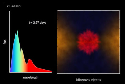 A image showing a graph on the left side measuring wavelength and flux and an example of the kilonova ejecta on the right side.