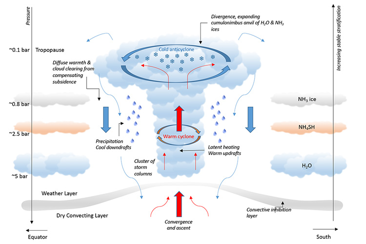 illustration of rising clouds in Jupiter's atmosphere