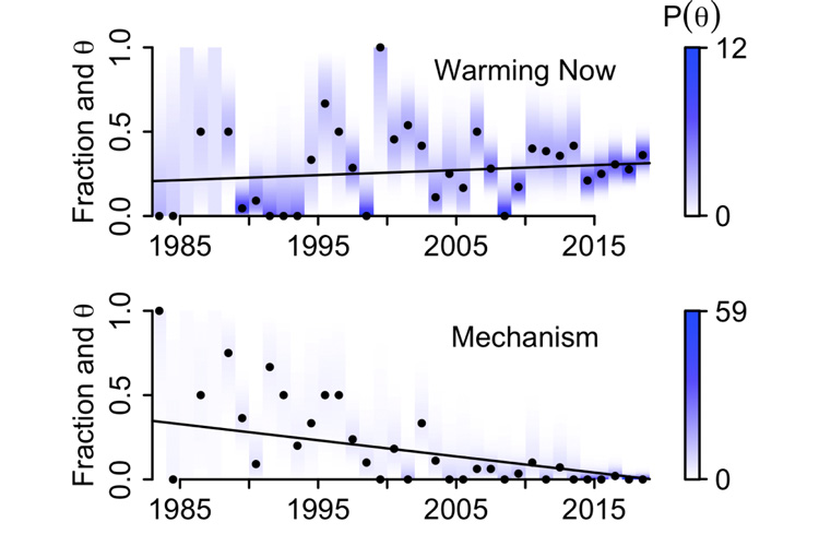 Times mentions of mechanism and immediacy of climate change
