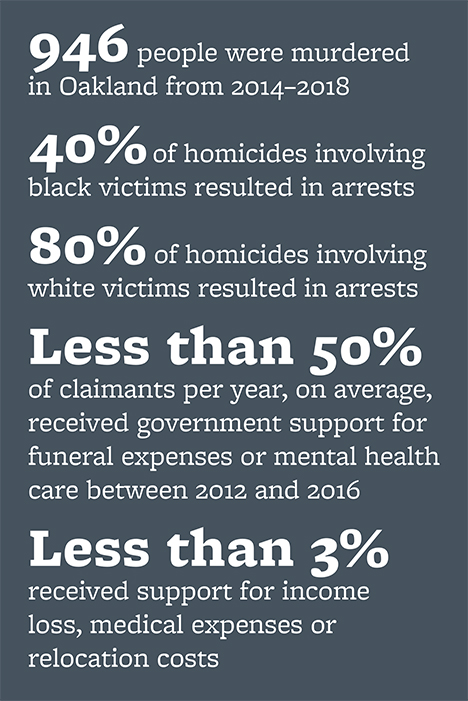A chart describes statistics racial disparities in Oakland Police handling of murder cases and inconsistent support for the families of murder victims. · 946 people were murdered in Oakland from 2014-2018 · 40% of homicides involving black victims resulted in arrests · 80% of homicides involving white victims resulted in arrests · Less than 50% of claimants per year, on average, received government support for funeral expenses or mental health care between 2012 and 2016 · Less than 3% received support for income loss, medical expenses or relocation costs. (Graphic by Hulda Nelson)
