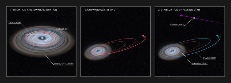 three steps are required to produce highly eccentric planets