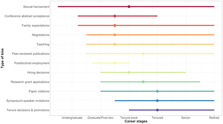 chart showing how many forms of gender bias affect women throughout their careers, from student to faculty member