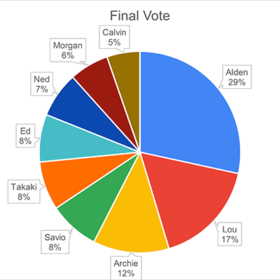 A pie chart from Cal Falcons in bright colors shows what percentage of the vote each of nine names received in a contest to name Annie the falcon's new mate.