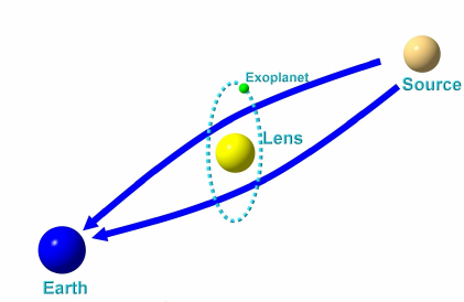 diagram explaining microlensing