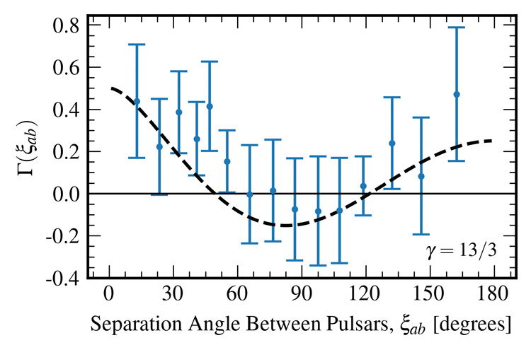 chart showing NANOGrav data versus predictions