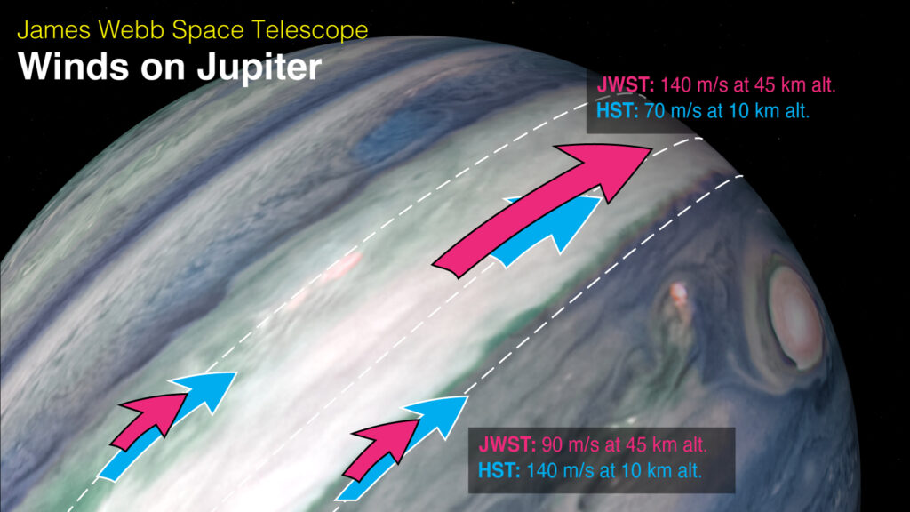colorful image of Jupiter from space, with red and blue arrows and text