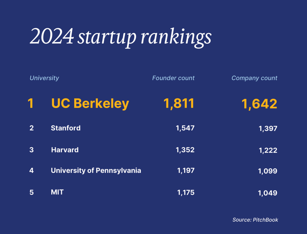 A table showing the top five universities ranked by the number of founders and companies started by alumni, with UC Berkeley highlighted to show its number one ranking.