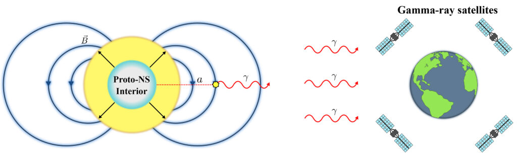 a yellow ball representing a neutron star emits a wave of gamma rays toward Earth, which is surrounded by 4 satellites