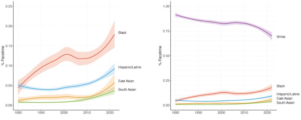 An image of two charts shows lines depicting the percentage of time that actors of different race and ethnicities appear on screen in major Hollywood films.