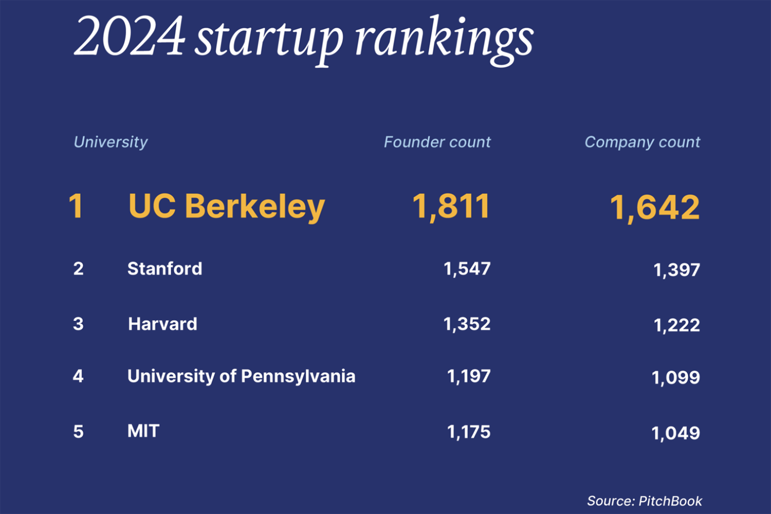 A chart shows the world rankings for the top five universities whose alumni have founded venture-backed companies.