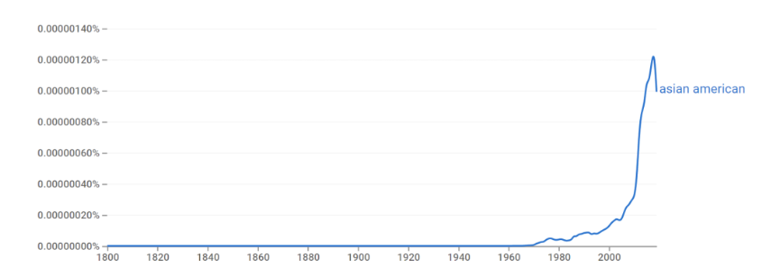 Google ngram showing a spike in the uses of the term 
