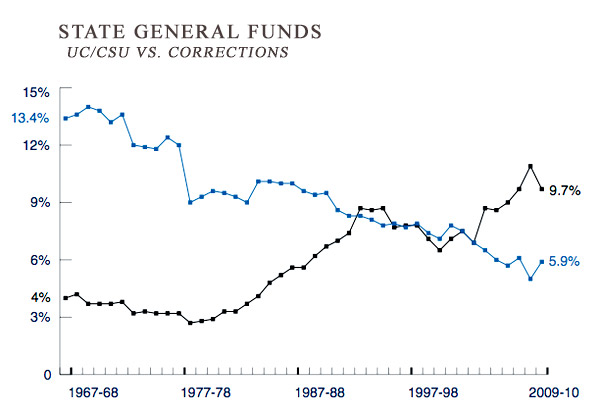 Chart indicating funding for UC and CSU from state general fund.