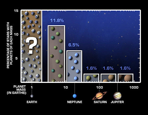 Bar chart of planets by size
