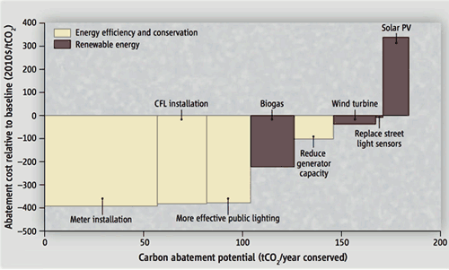 CHart of carbon abatement costs