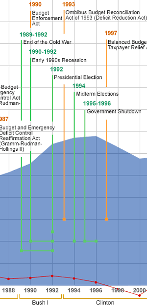 U.S. fiscal milestones timeline (detail)