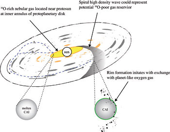 wild journey of dust grain through early solar system