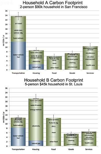 Comparion of carbon footprints in San Francisco and St. Louis.