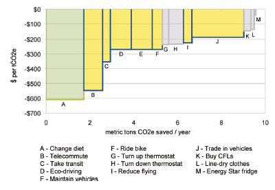 Financial savings from carbon reductions.