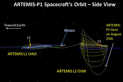 ARTEMIS P1's Lagrange-point orbit before lunar insertion.