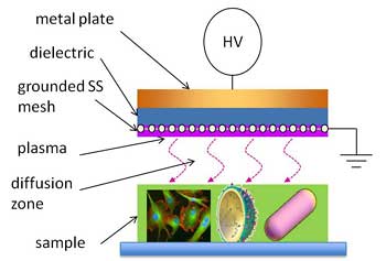 Diagram of dielectric barrier discharge