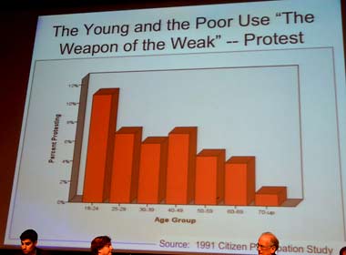 Chart showing who protests, by age