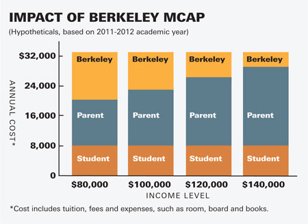 Impact of Berkeley MCAP, by income level