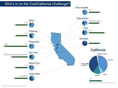 California map with cities participating in CoolCalifornia Challenge