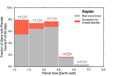 Graph of planet frequence versus size.
