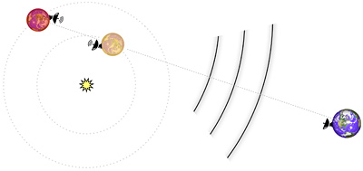 Eavesdropping on interplanetary communication.