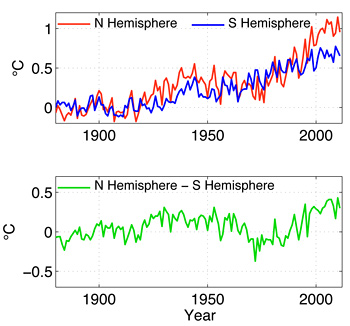 changes in interhemispheric temperature